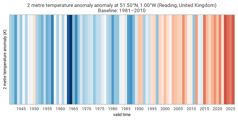 ../../../_images/examples_examples_time-series_timeseries-climate-stripes_8_0.png