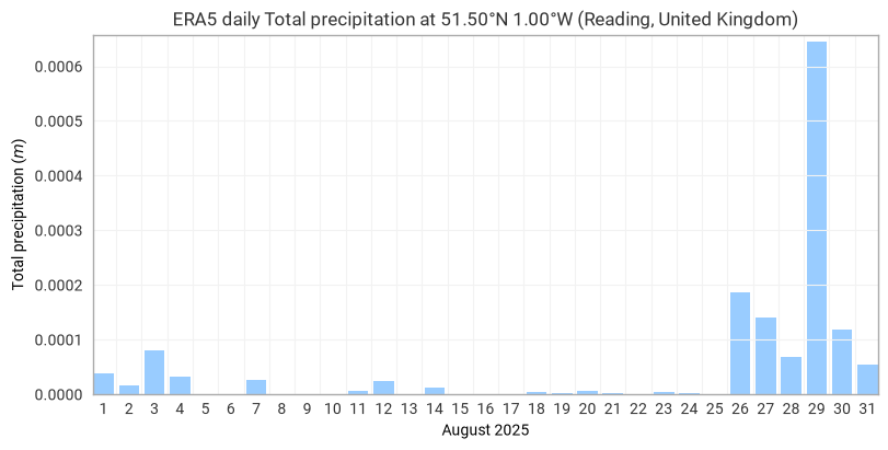 ../../../_images/examples_gallery_time-series_era5-precip_5_0.png